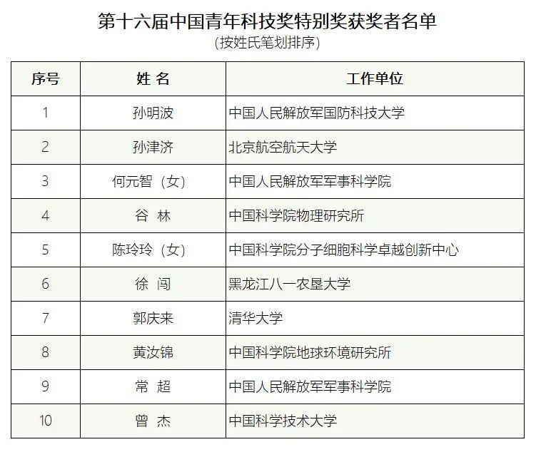 中國青年科技獎公布！濱海人榜上有名