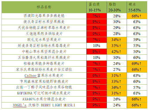 水果麥片權威測試！2款洋品牌霉菌超標