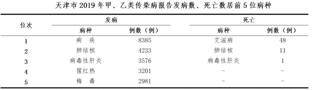 天津去年甲、乙類傳染病報告中，這個病死亡數(shù)最多