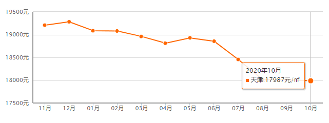 又降了？天津16個(gè)區(qū)十月房價(jià)新鮮出爐！快看你家是漲or跌？