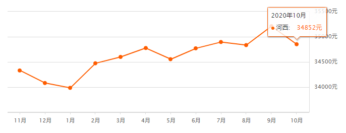 又降了？天津16個(gè)區(qū)十月房價(jià)新鮮出爐！快看你家是漲or跌？