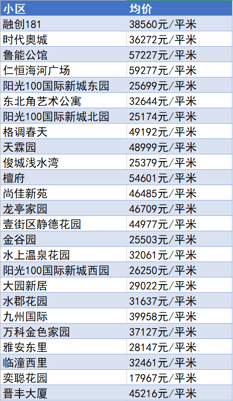 又降了？天津16個(gè)區(qū)十月房價(jià)新鮮出爐！快看你家是漲or跌？