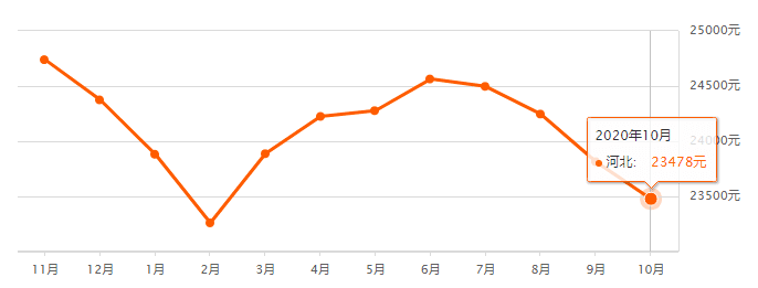 又降了？天津16個(gè)區(qū)十月房價(jià)新鮮出爐！快看你家是漲or跌？