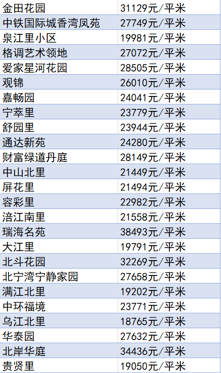 又降了？天津16個(gè)區(qū)十月房價(jià)新鮮出爐！快看你家是漲or跌？