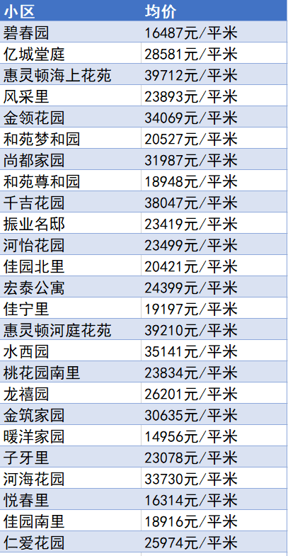 又降了？天津16個(gè)區(qū)十月房價(jià)新鮮出爐！快看你家是漲or跌？