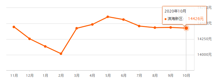 又降了？天津16個(gè)區(qū)十月房價(jià)新鮮出爐！快看你家是漲or跌？