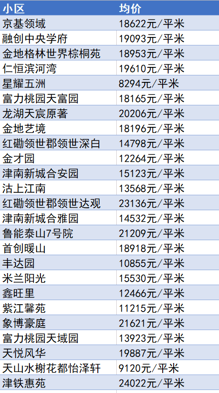 又降了？天津16個(gè)區(qū)十月房價(jià)新鮮出爐！快看你家是漲or跌？