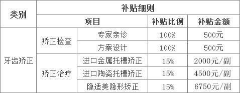 天津新增三項看牙費用補貼，符合的人可在線申請！