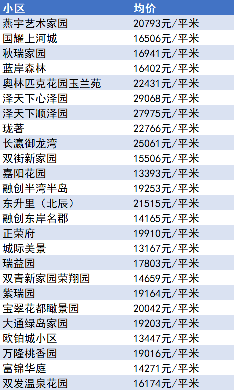 又降了？天津16個(gè)區(qū)十月房價(jià)新鮮出爐！快看你家是漲or跌？