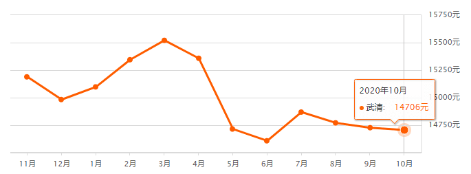 又降了？天津16個(gè)區(qū)十月房價(jià)新鮮出爐！快看你家是漲or跌？