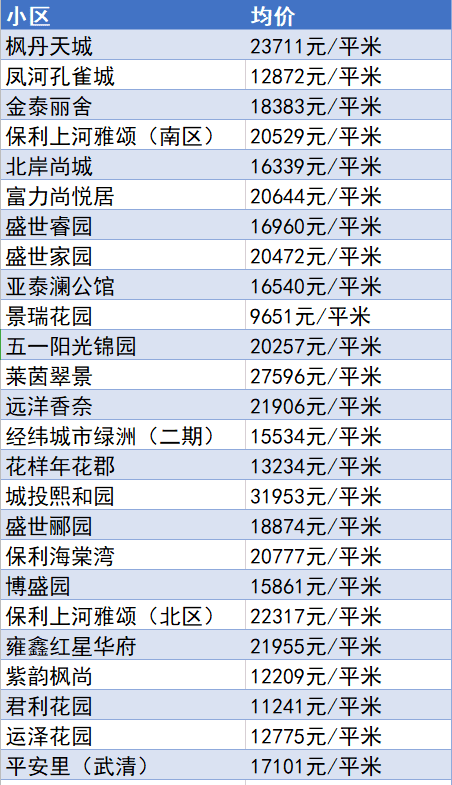 又降了？天津16個(gè)區(qū)十月房價(jià)新鮮出爐！快看你家是漲or跌？