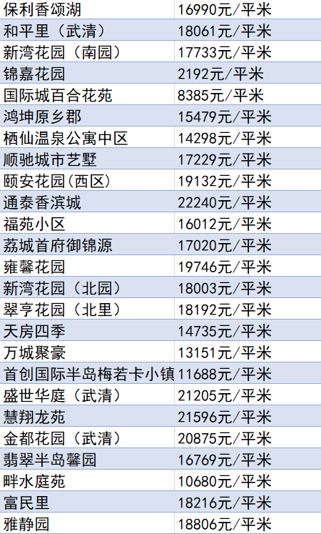 又降了？天津16個(gè)區(qū)十月房價(jià)新鮮出爐！快看你家是漲or跌？