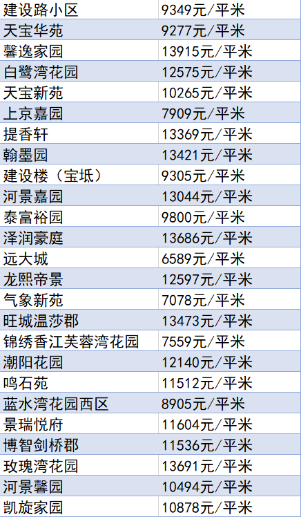 又降了？天津16個(gè)區(qū)十月房價(jià)新鮮出爐！快看你家是漲or跌？