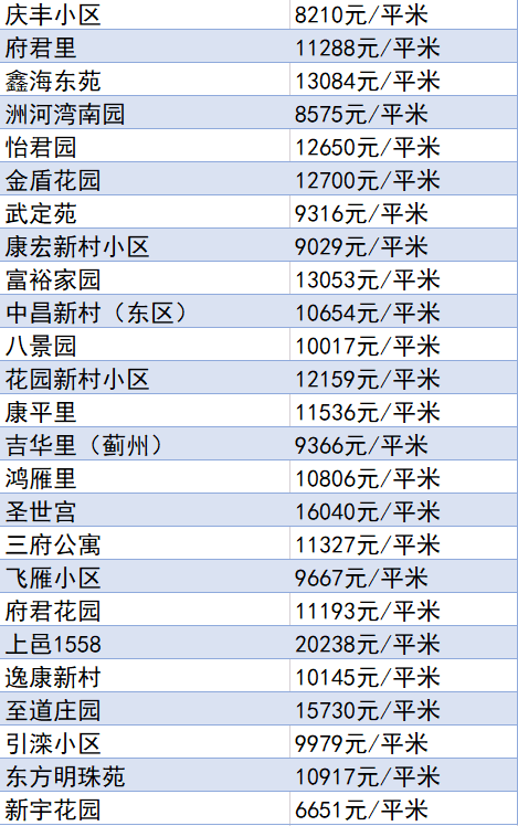 又降了？天津16個(gè)區(qū)十月房價(jià)新鮮出爐！快看你家是漲or跌？