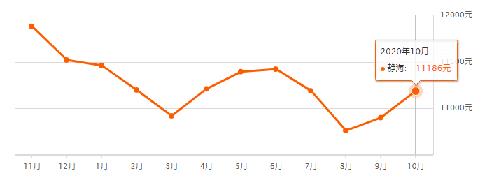 又降了？天津16個(gè)區(qū)十月房價(jià)新鮮出爐！快看你家是漲or跌？