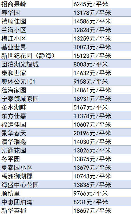 又降了？天津16個(gè)區(qū)十月房價(jià)新鮮出爐！快看你家是漲or跌？