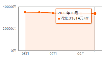 又降了？天津16個(gè)區(qū)十月房價(jià)新鮮出爐！快看你家是漲or跌？