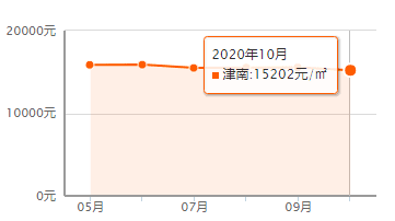 又降了？天津16個(gè)區(qū)十月房價(jià)新鮮出爐！快看你家是漲or跌？