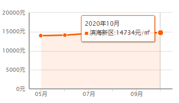 又降了？天津16個(gè)區(qū)十月房價(jià)新鮮出爐！快看你家是漲or跌？