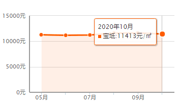 又降了？天津16個(gè)區(qū)十月房價(jià)新鮮出爐！快看你家是漲or跌？