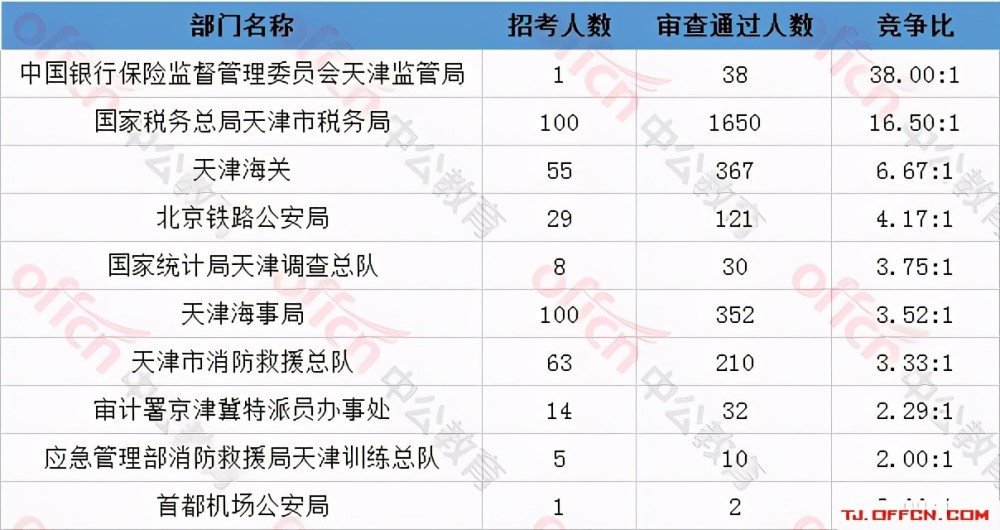 2021國考天津報名人數(shù)已超4千