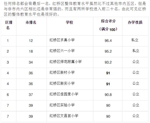 天津市各區(qū)小學(xué)綜合排名一覽表（2016年）