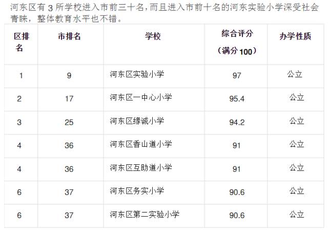 天津市各區(qū)小學(xué)綜合排名一覽表（2016年）