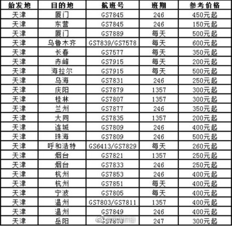 最低110元！天津航空冬春季航線大降價?。? width=