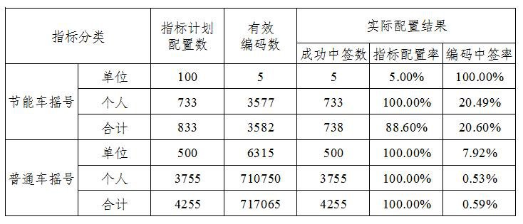 2020天津車牌搖號中簽率是多少？（每月更新）