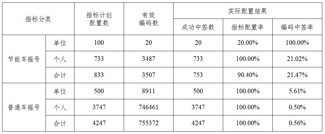 2020天津車牌搖號中簽率是多少？（每月更新）