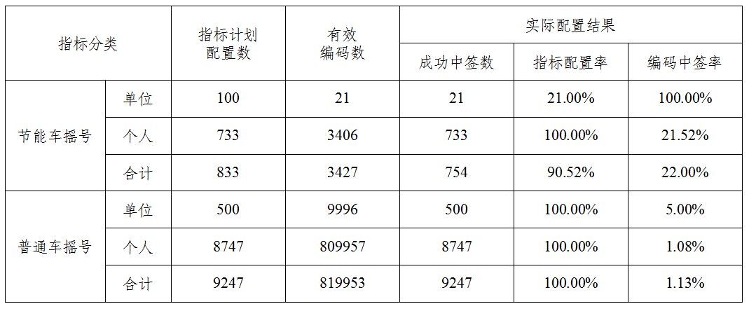 2020天津車牌搖號中簽率是多少？中簽率各是多少？