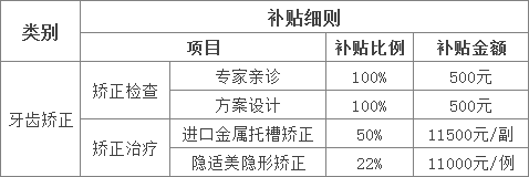 天津新增三項看牙費用補貼，符合的人可在線申請！