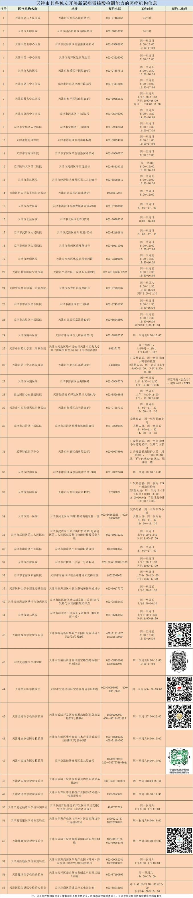 新增3家！天津這些機構可檢測核酸