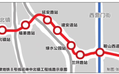 天津地鐵8號(hào)線將延伸至中北鎮(zhèn) 新增4座車站 增加4.82公里