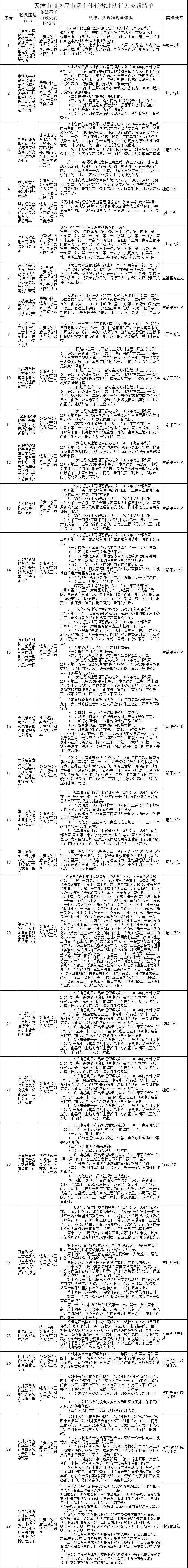 天津明確！這些輕微違法行為，免罰