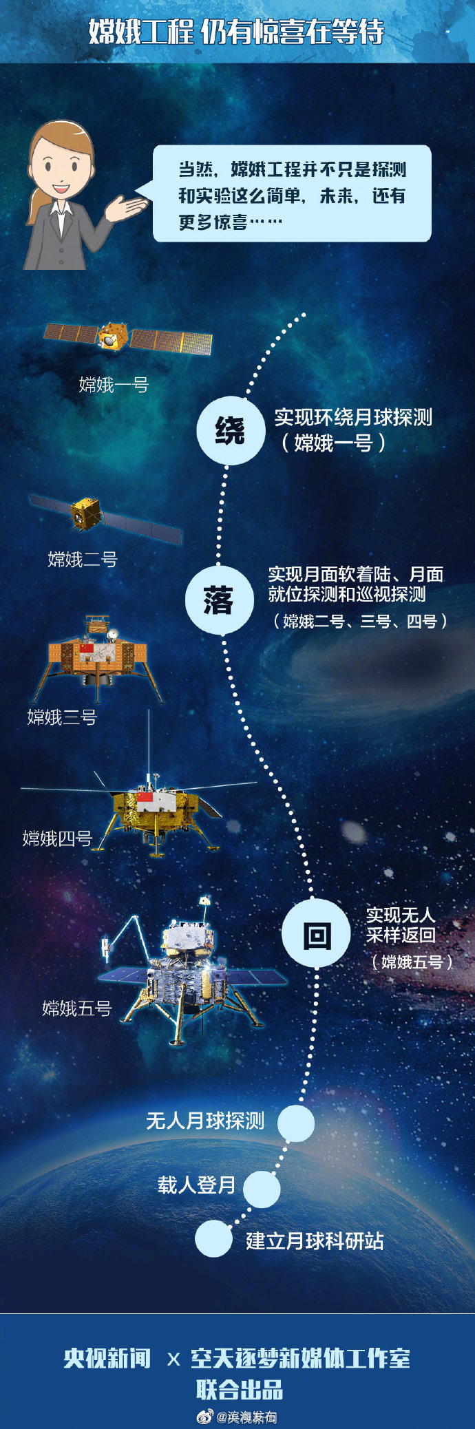 知識帖！嫦娥五號去月球挖土總共分幾步