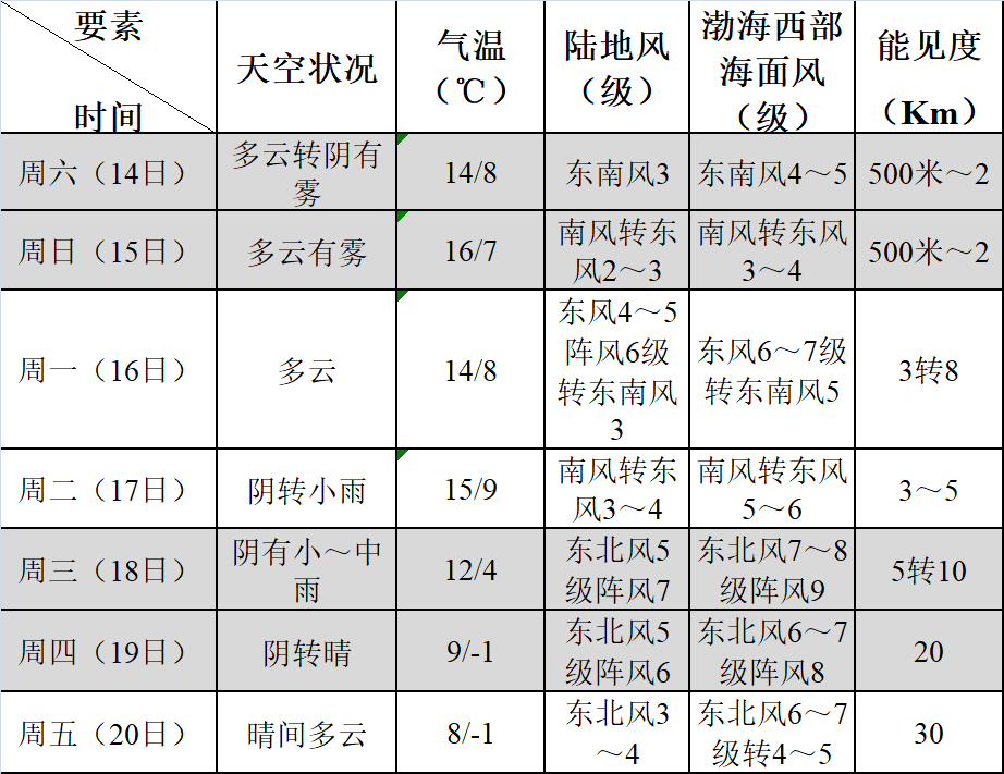 濱海人，接下來的天氣，有霾還有雨……