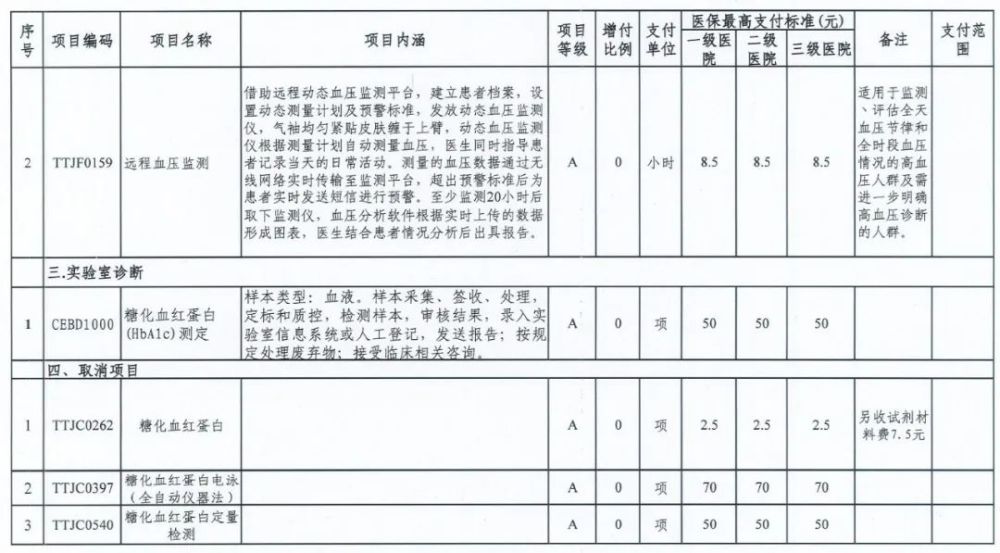 看病的注意，天津這幾項醫(yī)療服務(wù)有最高限價了！