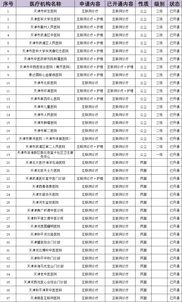 擴(kuò)散！天津這37家醫(yī)院已開(kāi)通線上診療，能走醫(yī)保！