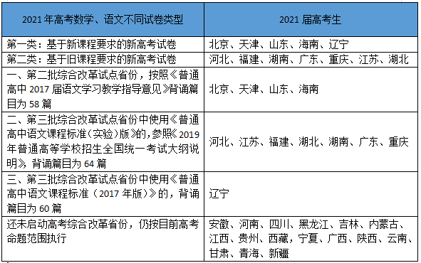 2021年高考語(yǔ)文最新背誦篇目出爐，天津考生有58篇要背誦