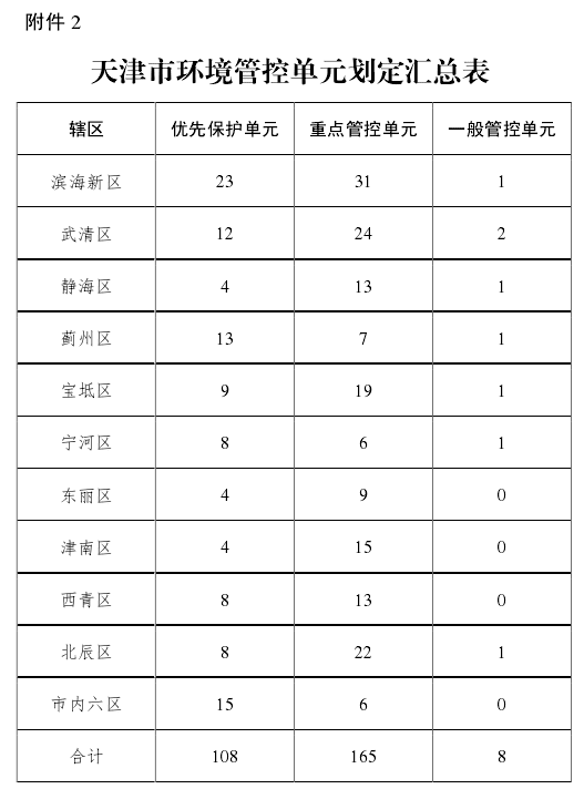 關(guān)注！天津這108個(gè)區(qū)域擬實(shí)行最嚴(yán)環(huán)境管控！