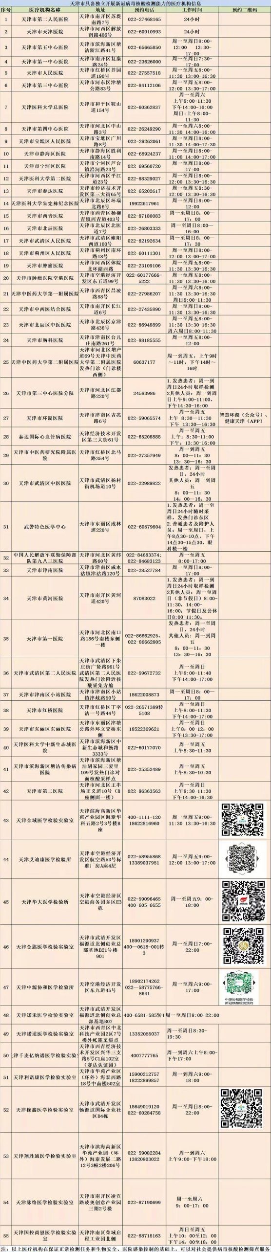 新增1家！天津這些機(jī)構(gòu)可檢測(cè)核酸