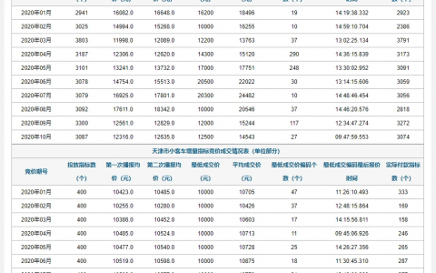 速看!天津11月份小客車搖號(hào)結(jié)果揭曉 個(gè)人普通車中簽率為1.32%