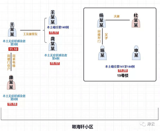 1+1詳解瞰海軒疫情:確診病例孫女所在幼兒園 查出環(huán)境陽(yáng)性樣本