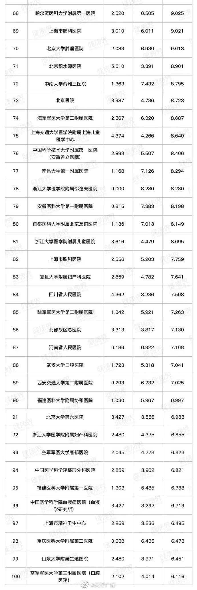 天津三家醫(yī)院入選全國百強