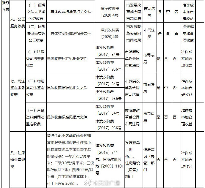 停車、通行、充電！天津這些費(fèi)用明確了！