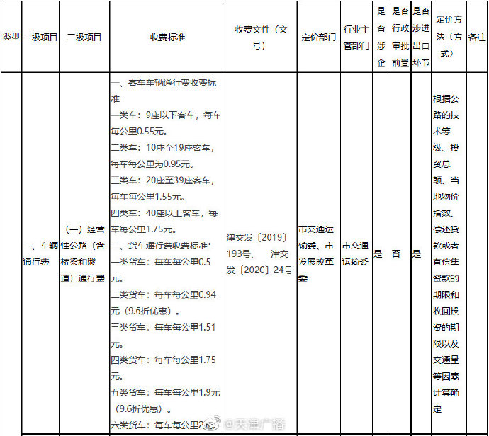 停車、通行、充電！天津這些費(fèi)用明確了！