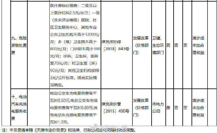 停車、通行、充電！天津這些費(fèi)用明確了！