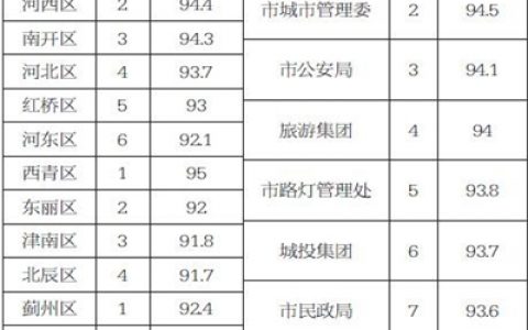 天津十月份城市管理綜合考核結(jié)果公布