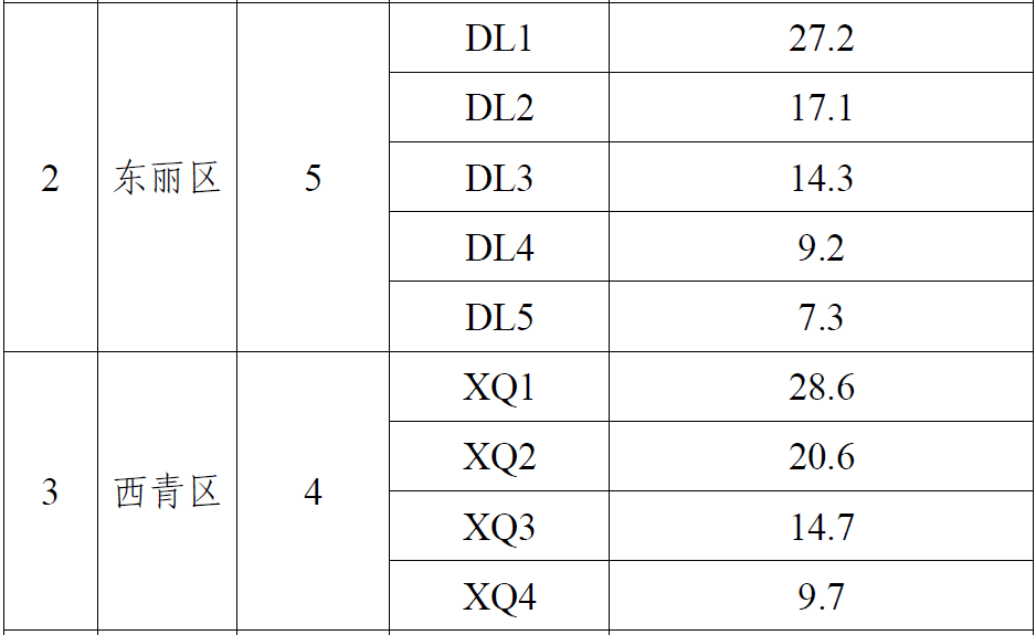 最新！天津這些地價(jià)標(biāo)準(zhǔn)擬調(diào)整！你家是多少？